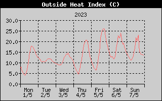Heat Index History