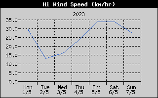 High Wind Speed History