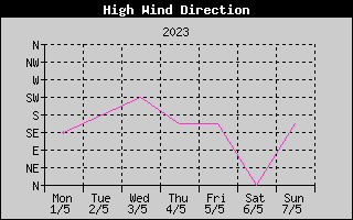Direction of High Wind History