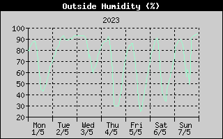 Outside Humidity History