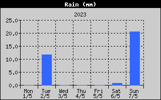 Total Rain History