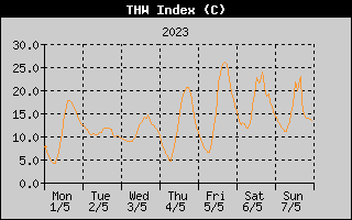 THW Index History