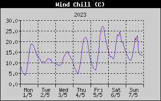 Wind Chill History