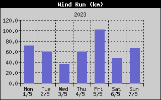 Wind Run History
