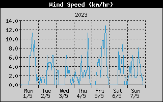 Average Wind Speed History