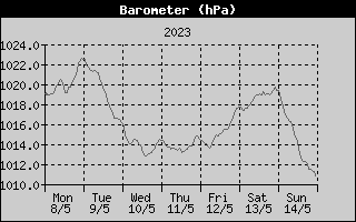 Barometer History