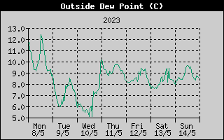 Outside Dewpoint History