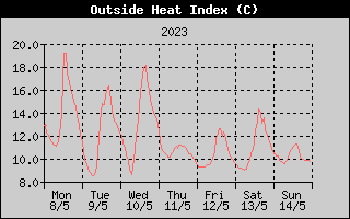 Heat Index History