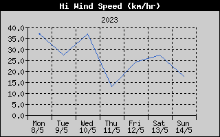 High Wind Speed History