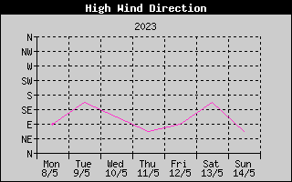Direction of High Wind History