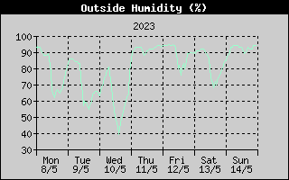 Outside Humidity History