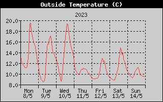Outside Temperature History
