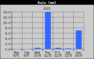 Total Rain History