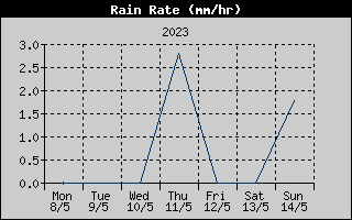 Rain Rate History