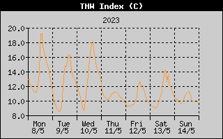 THW Index History