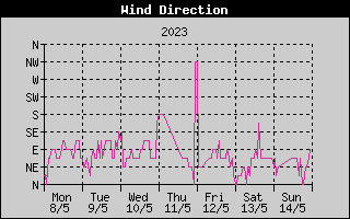 Wind Direction History