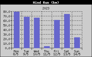 Wind Run History