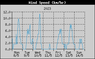 Average Wind Speed History