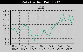 Outside Dewpoint History