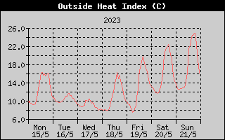 Heat Index History