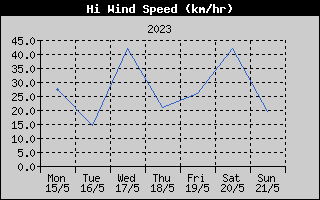 High Wind Speed History