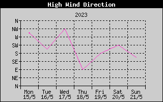 Direction of High Wind History
