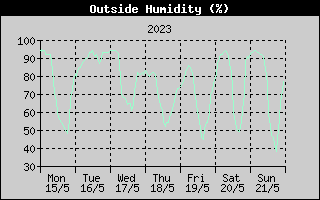 Outside Humidity History