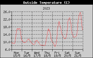 Outside Temperature History