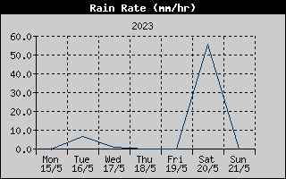 Rain Rate History