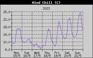 Wind Chill History
