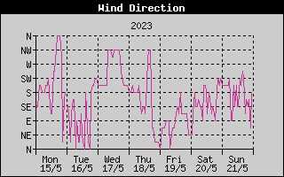 Wind Direction History
