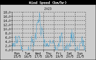 Average Wind Speed History