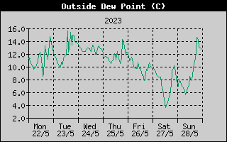 Outside Dewpoint History