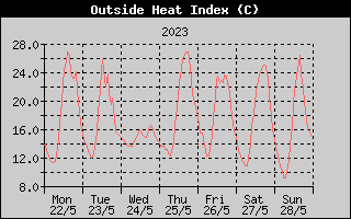 Heat Index History
