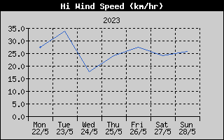 High Wind Speed History