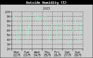 Outside Humidity History
