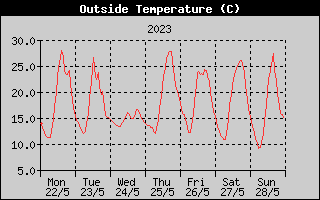 Outside Temperature History