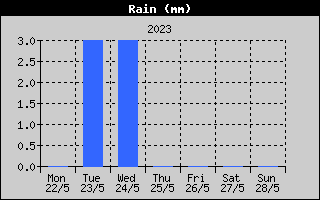 Total Rain History