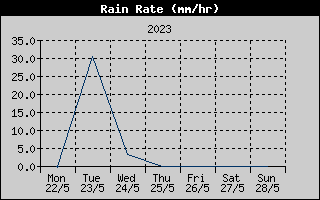 Rain Rate History