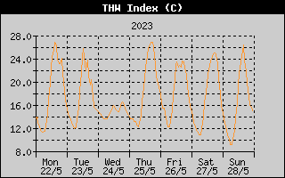 THW Index History