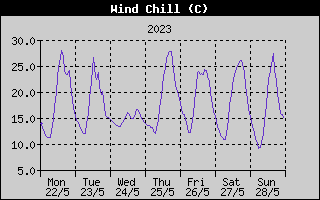 Wind Chill History
