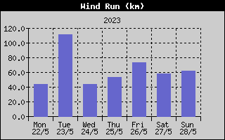 Wind Run History