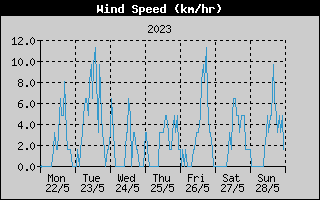 Average Wind Speed History
