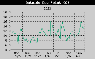 Outside Dewpoint History