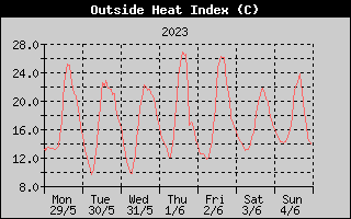 Heat Index History