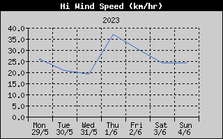High Wind Speed History