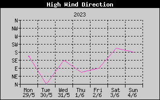 Direction of High Wind History