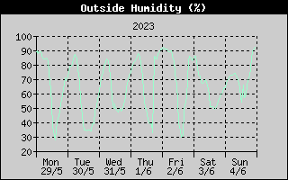 Outside Humidity History