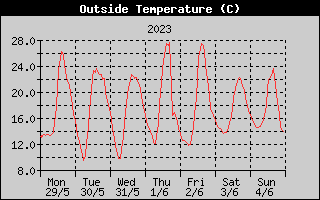Outside Temperature History