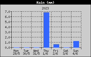 Total Rain History